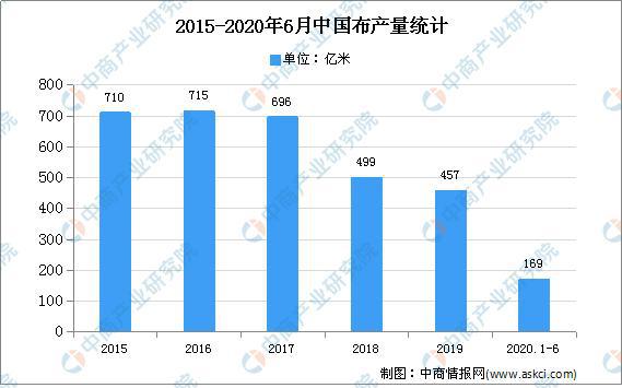 PG PG电子 APP2020年中国布艺行业存在问题及发展前景预测分析(图1)