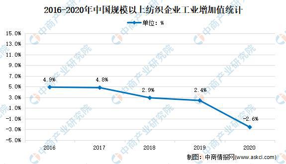 2021年中国纺织行PG电子业市场现状及发展前景预测分析(图1)