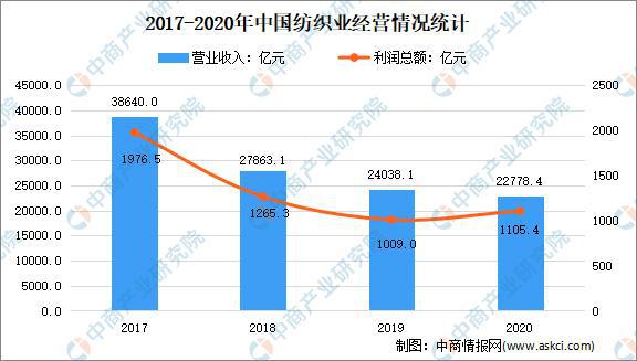 2021年中国纺织行PG电子业市场现状及发展前景预测分析(图2)