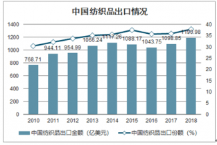 PG电子2021-2027年中国纺织品行业全景调查与投资方向研究报告(图1)