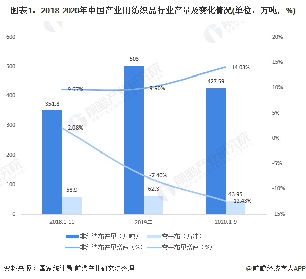 2020年中国产业用纺织品行业发展现状与趋势分析 疫情驱动行业效益猛涨PG电子(图1)