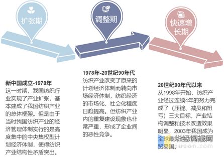 2021年中国纺织行业现状与趋势分析将朝国PG电子际化、品牌化方向发展「图」(图1)