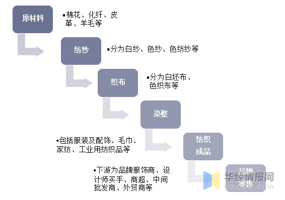 2021年中国纺织行业现状与趋势分析将朝国PG电子际化、品牌化方向发展「图」(图3)