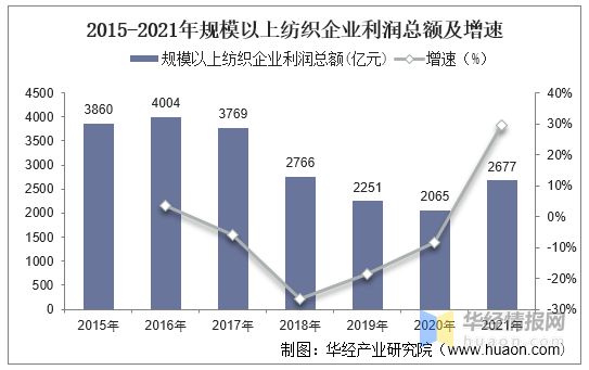 2021年中国纺织行业现状与趋势分析将朝国PG电子际化、品牌化方向发展「图」(图7)
