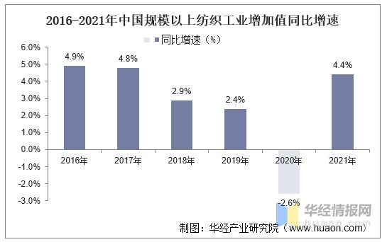 2021年中国纺织行业现状与趋势分析将朝国PG电子际化、品牌化方向发展「图」(图5)