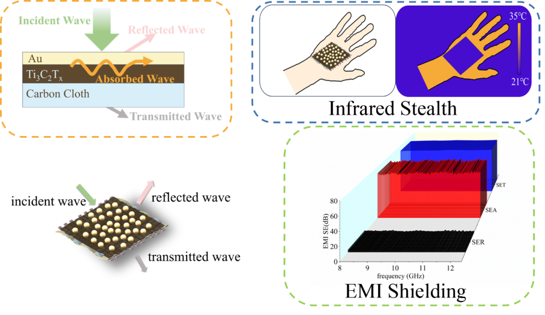 深圳大学实现红外隐身兼容电磁屏蔽的柔性可穿戴复合纺织品(图1)