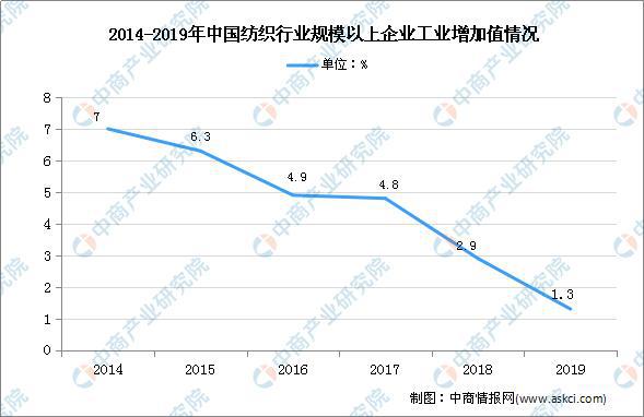 2020年中国纺织业市场现状及发展前景预测分析(图1)