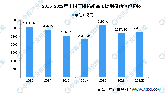 pg电子网站2022年中国纺织业产业链上中下游市场剖析（附产业链全景图）(图2)