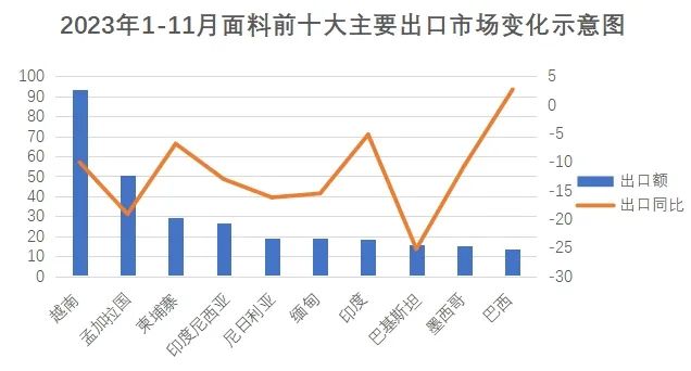 中国纺织品进出口商会：2023年Q4纺织服装出口逐步回稳 对东盟纱线面料止跌回升PG电子平台(图2)