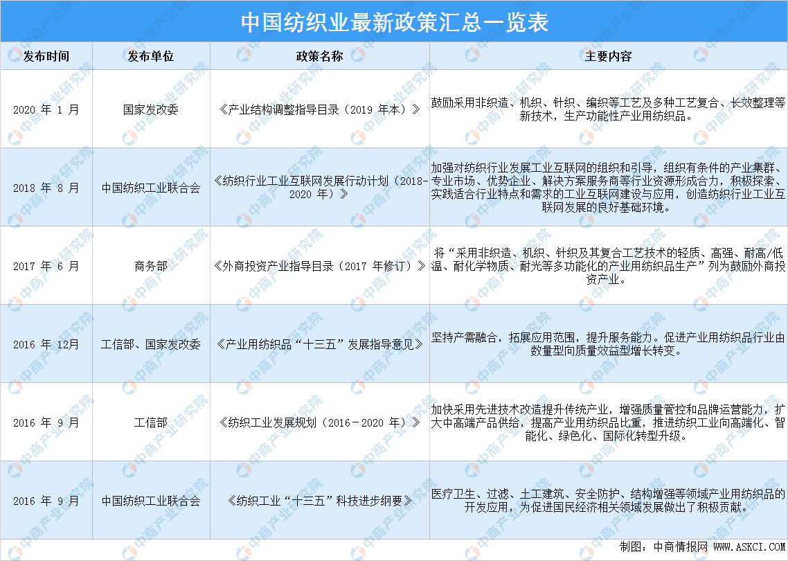 20PG电子平台21年中国纺织业最新政策汇总一览（表）(图1)