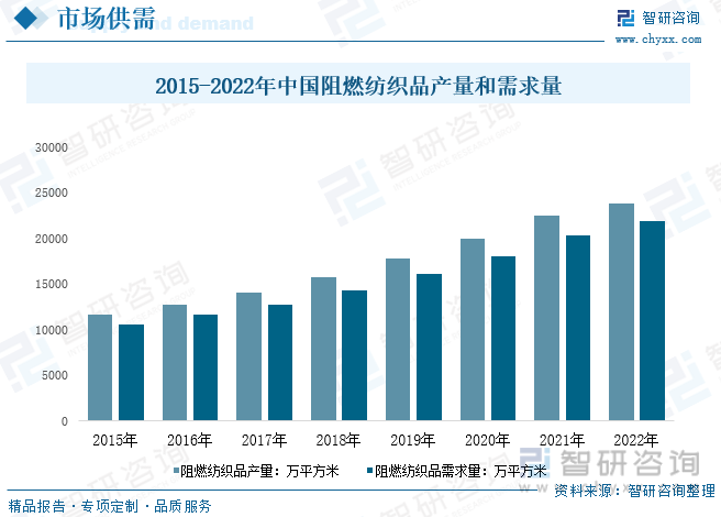 pg电子网站2023年中国阻燃纺织品行业供需现状：国产企业竞争力走强[图](图6)