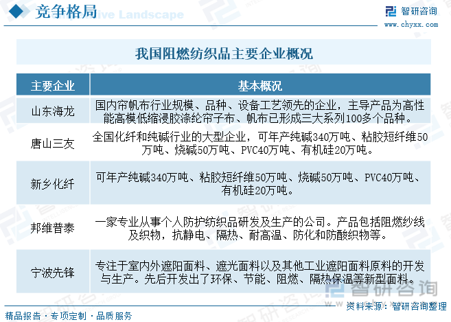pg电子网站2023年中国阻燃纺织品行业供需现状：国产企业竞争力走强[图](图8)
