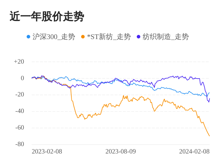 PG平台 电子ST新纺02月8日下跌股价创历史新低(图1)