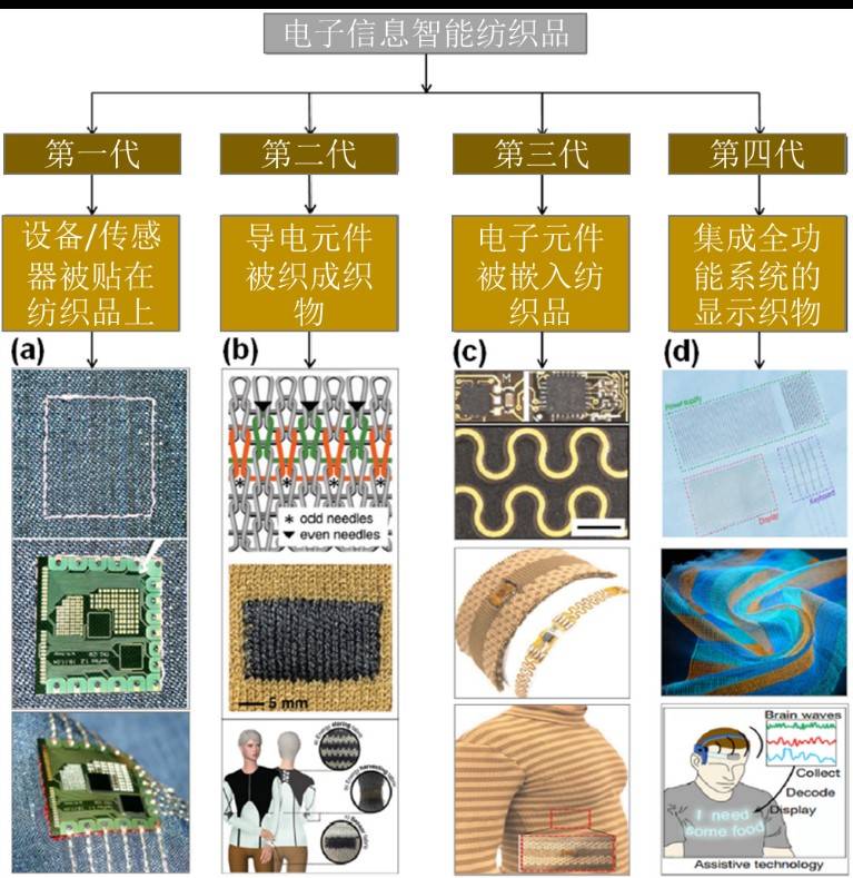PG电子平台【原创】智能纺织品新进展 智能纺织品的发展历程及分类(图2)