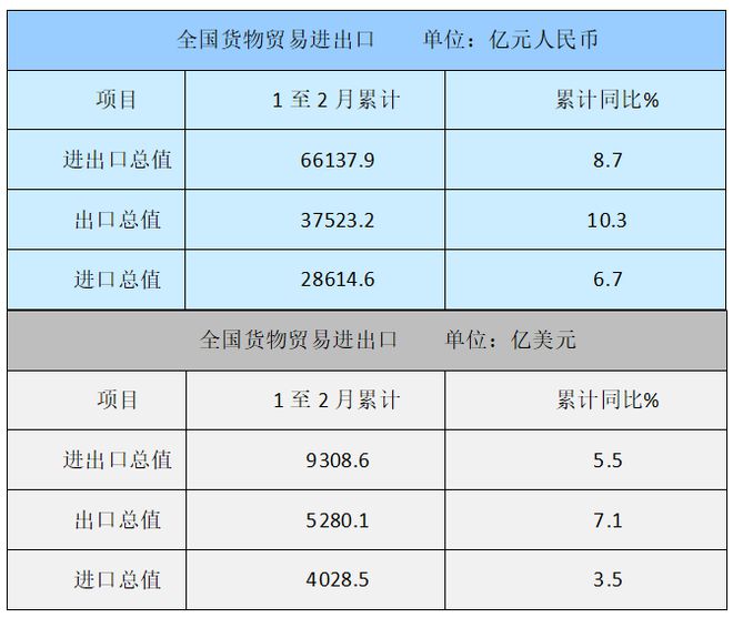 中国纺织品进出口商会：1-2月纺织服装累计出口4509亿美元 同比增长1pg电子网站43%(图2)
