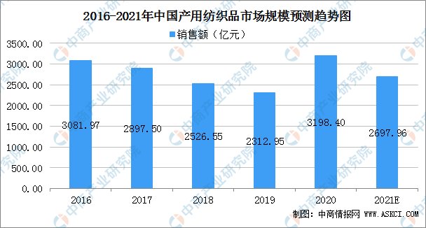 2021年中国产用纺织品市场规模及行业发展前景分析（图）PG电子平台(图1)