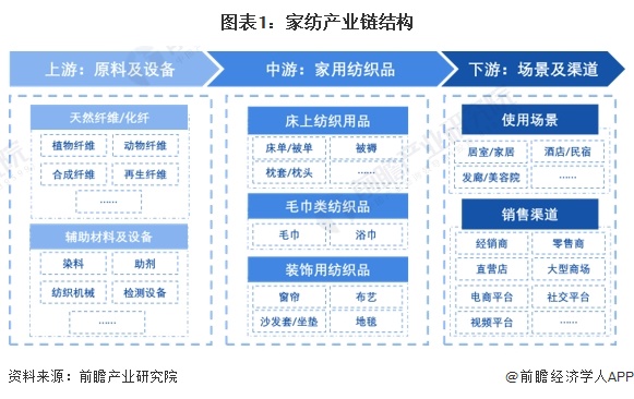 PG电子平台2024年中国家纺行业价值链及成本结构分析 床上用品套件毛利率较高(图1)