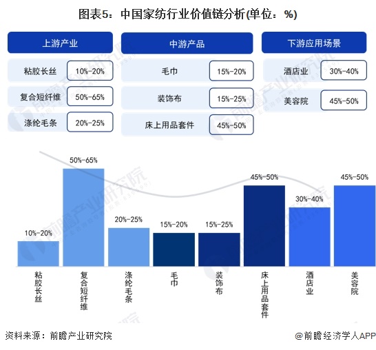 PG电子平台2024年中国家纺行业价值链及成本结构分析 床上用品套件毛利率较高(图5)