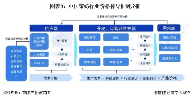PG电子平台2024年中国家纺行业价值链及成本结构分析 床上用品套件毛利率较高(图4)