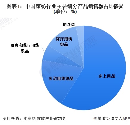 2024年中国家纺行业细分市场现状及发展趋势分析 床上用品占比约60%PG电子平台(图1)