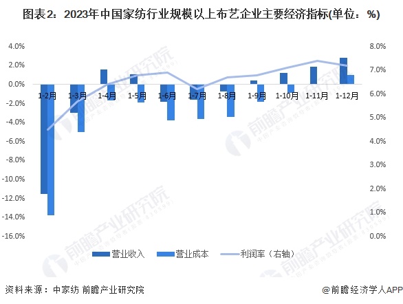 2024年中国家纺行业细分市场现状及发展趋势分析 床上用品占比约60%PG电子平台(图2)