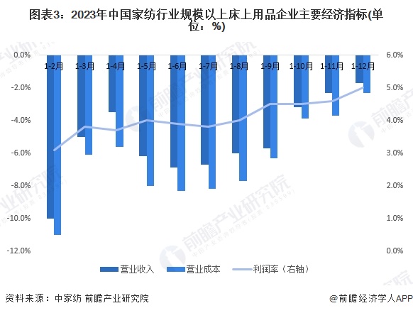 2024年中国家纺行业细分市场现状及发展趋势分析 床上用品占比约60%PG电子平台(图3)