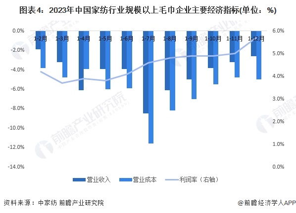 2024年中国家纺行业细分市场现状及发展趋势分析 床上用品占比约60%PG电子平台(图4)