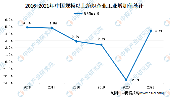 PG平台 电子2021年中国纺织行业运行情况分析：营收同比增长123%(图1)