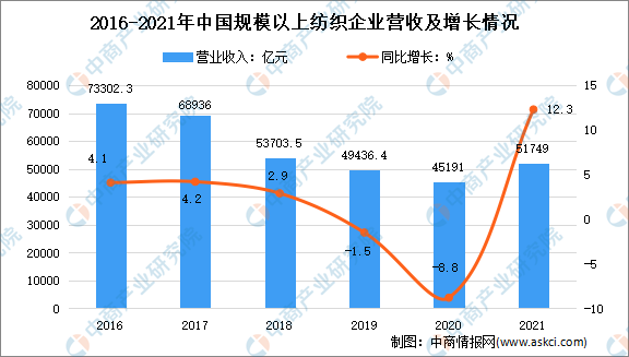 PG平台 电子2021年中国纺织行业运行情况分析：营收同比增长123%(图2)